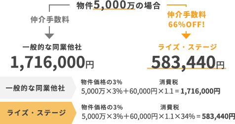 同業他社との料金比較