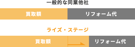 買取価格が高額にできる理由